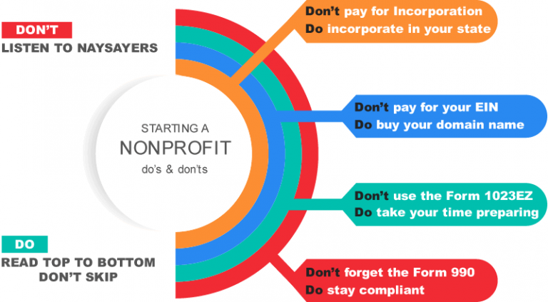 Starting a Nonprofit : How to Start a 501c3 Non-Profit