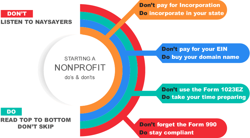 How to start a 501c3 nonprofit organization