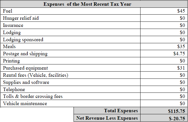 IRS Form 1023 Part VI (6) - Financial Data & Budget Projection